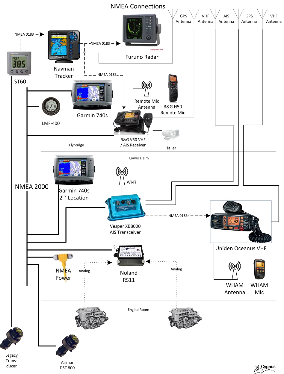NMEA Connections